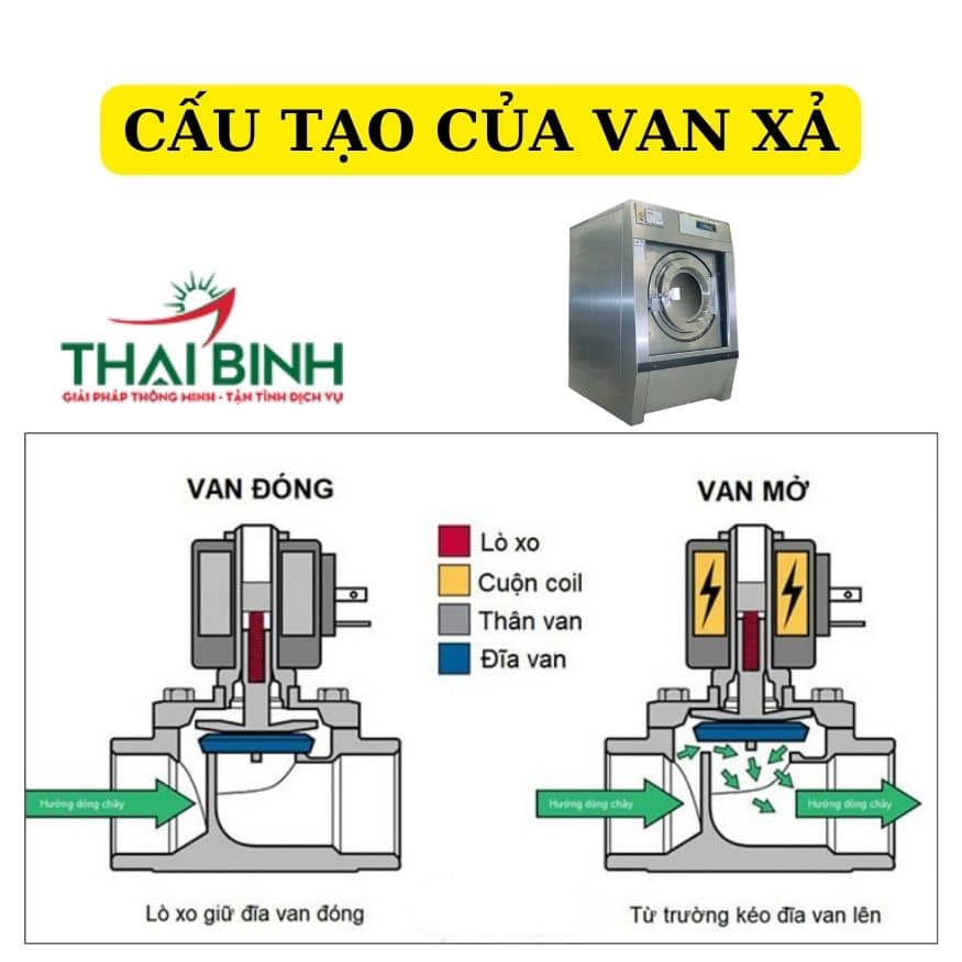 cấu tạo của van xả máy giặt công nghiệp